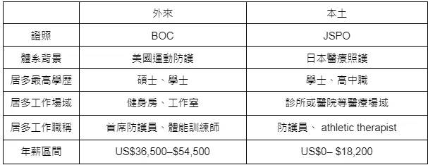 註：整理來自文獻。