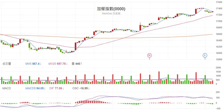 2023.11.22 台股加權指數60分K線圖