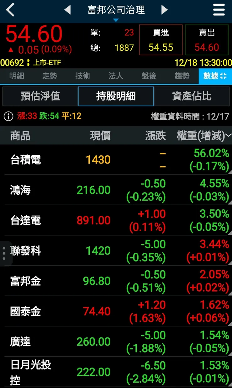 00692 富邦公司治理 持股