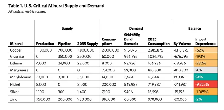 Securing America’s Critical Minerals Supply