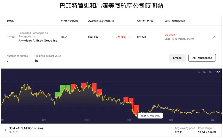 巴菲特在新冠病毒期間,果斷出清美國航空公司股票,虧損估計接近70%。(綠色顯示買進,紅色顯示賣出。資料來源:stockcircle.com)