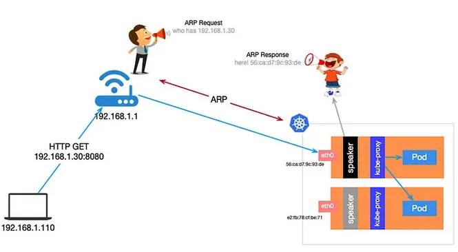 運作流程 (From: http://timd.cn/k8s/metallb/)