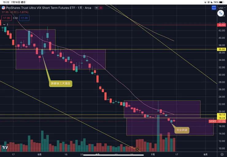 VIX恐慌指數相關ETF-UVXY日線