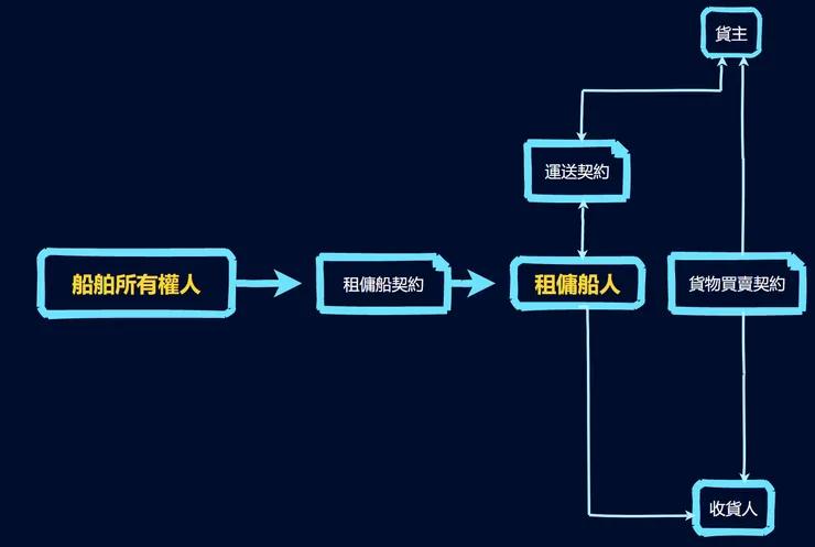 租傭船人Charter之定位 from Luffy自製