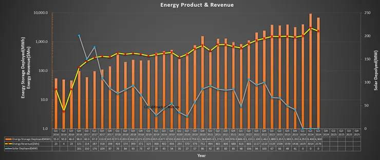Tesla Energy Product & Revenue