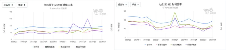 京元電力成三率比較