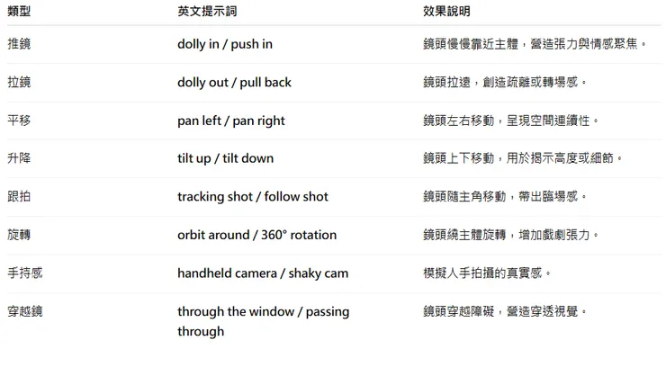 一、鏡頭運動類型（Camera Movement）