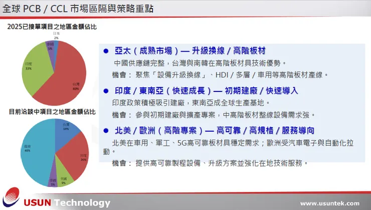 資料來源:2025.11月法說會簡報