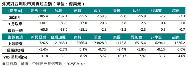 (新興亞股續遭外資提款)