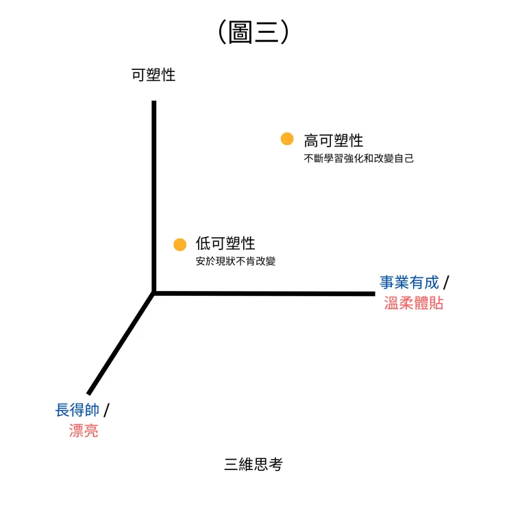 圖三：三維思考