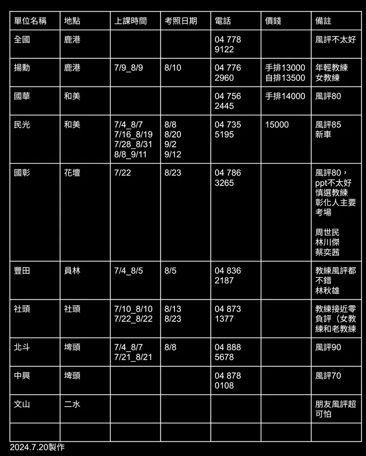（113年彰化暑期駕訓班整理，表為自製）