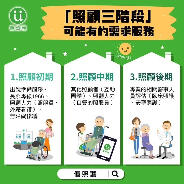 照顧三階段可能有的需求服務