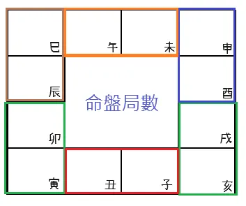 命盤局數