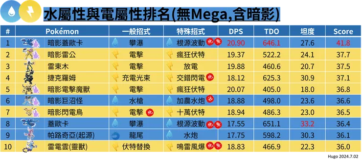 水屬性與電屬性排名(無Mega,含暗影)