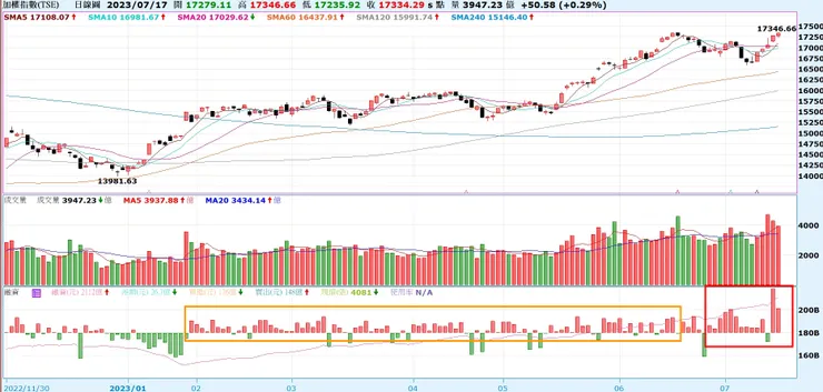 融資餘額大幅上升