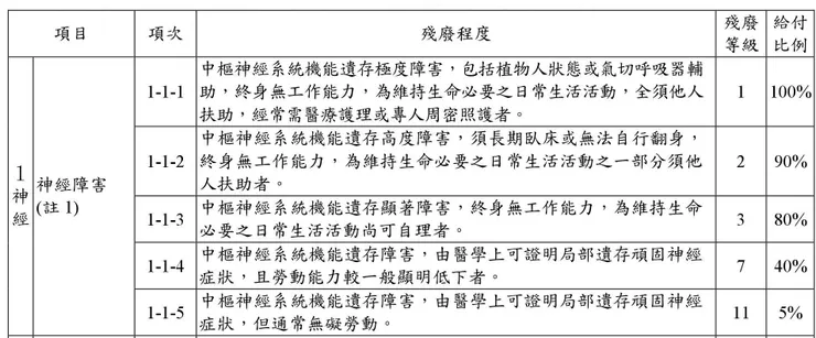 圖片來源：https://www.smartbeb.com.tw/article/Disability/id/220。買保險。本表適用107/09/13(含)以前投保之商品