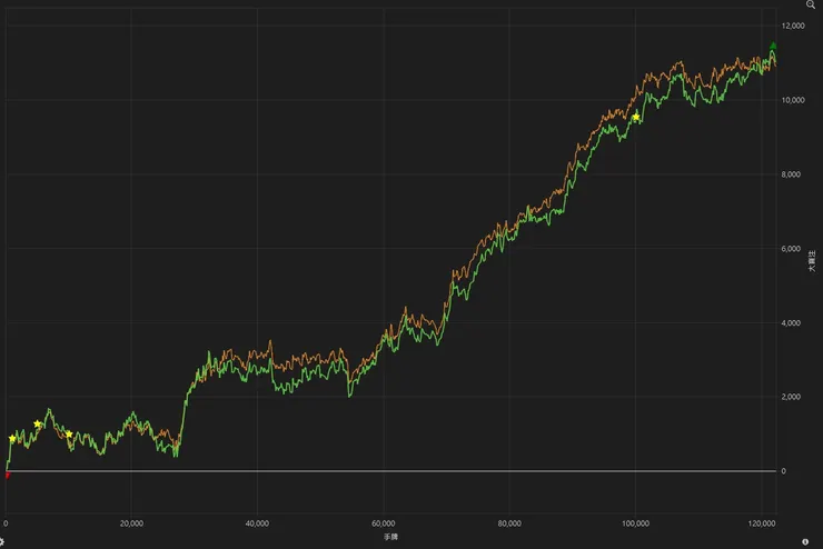 這是2022年打線上APP的成績(單位大盲注)，贏率是 9大盲/100手