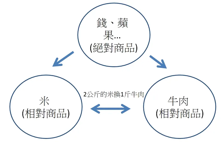 商品價值形成的機制