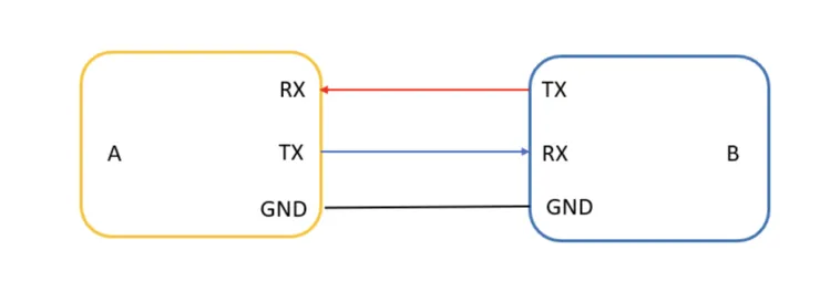 RX / TX 要對接才會通,圖片參考出處