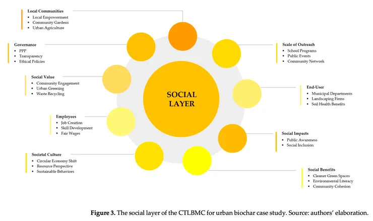 社會層面影響因子
