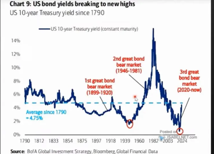 自１７９０年以來的美國十年期公債殖利率