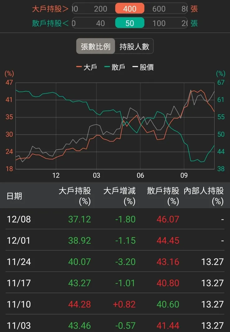 資料來源:籌碼K線APP