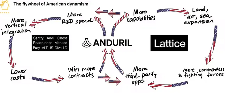 Anduril結合軟硬體、AI的生態系