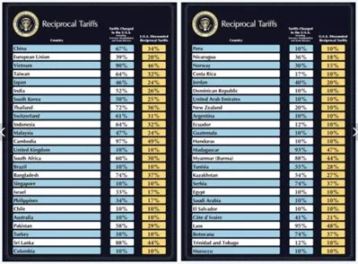 美國對世界各國課徵對等關稅 (Reciprocal Tariffs) 列表。歐盟 (European Union) 排在第二位 (20%)；臺灣 (Taiwan) 排在第四位 (32%)