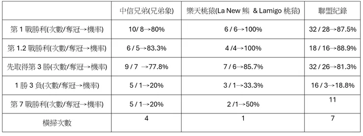 各種情況下，象猿奪冠機率：