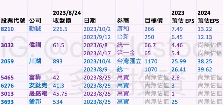 機殼概念股券商估值 (僅供參考，不作為任何買賣依據) 