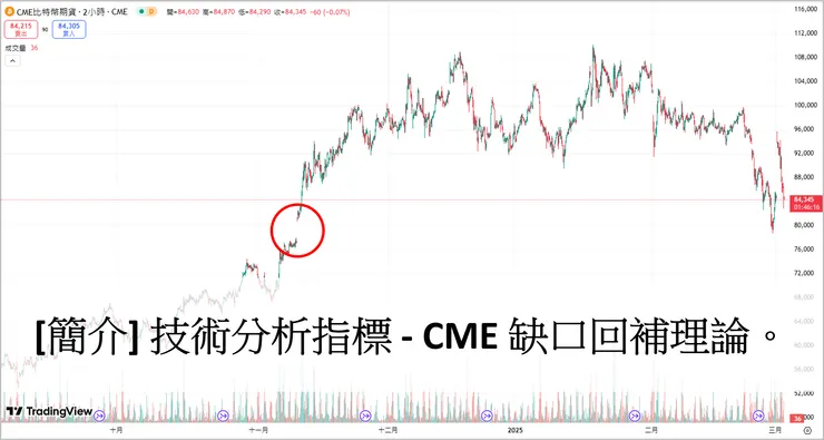 [簡介] 技術分析指標 - CME 缺口回補理論。