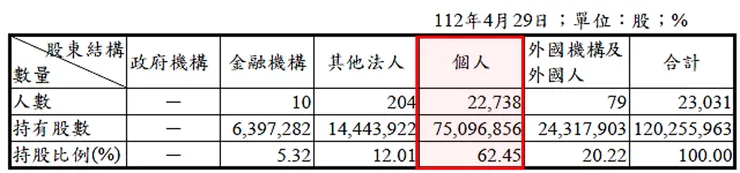 資料來源：台耀2022年報