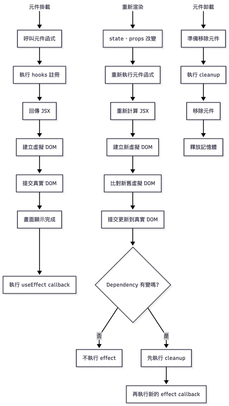 元件的運作流程