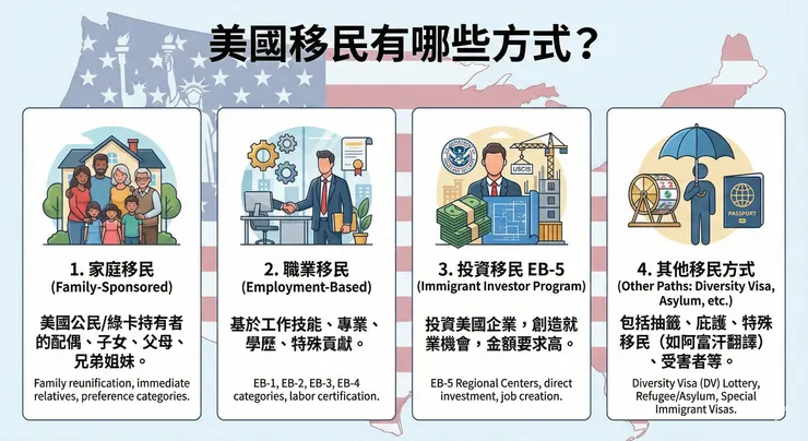 美國移民有哪些方式?