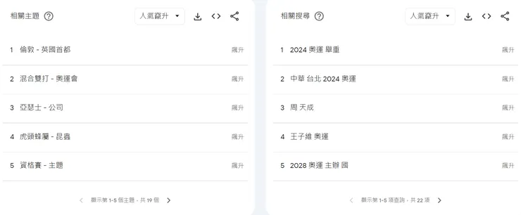 你更可以利用google trend提供的相關主題及相關搜尋排名，了解觀眾的喜愛及興趣，延伸出更有效果的長尾關鍵字，並安插進文章中。