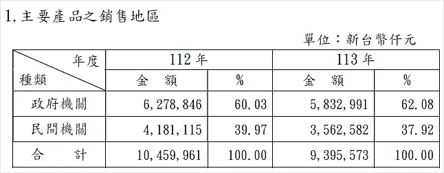 資料來源:德昌2024年報