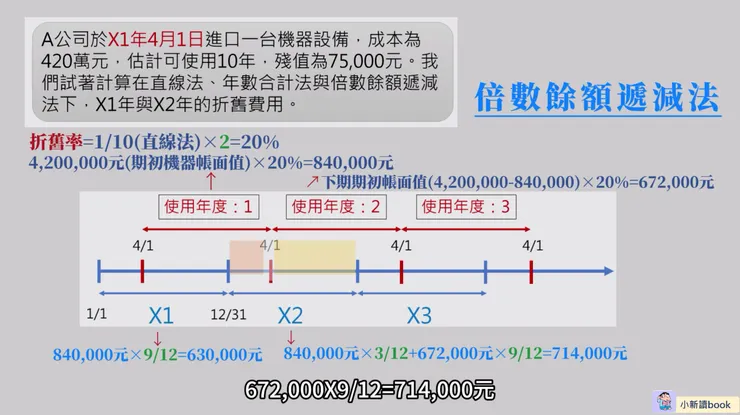 期中取得資產在倍數餘額遞減法下的計算方式。