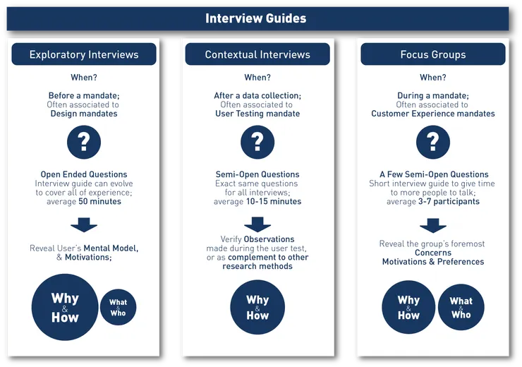 使用 intervirew 和 focus group 的時機