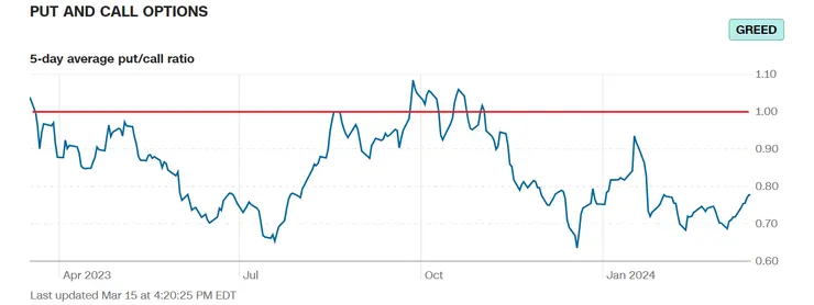 （截至2024/03/15的看跌看漲選擇權/ 資料來源：CNN Business）