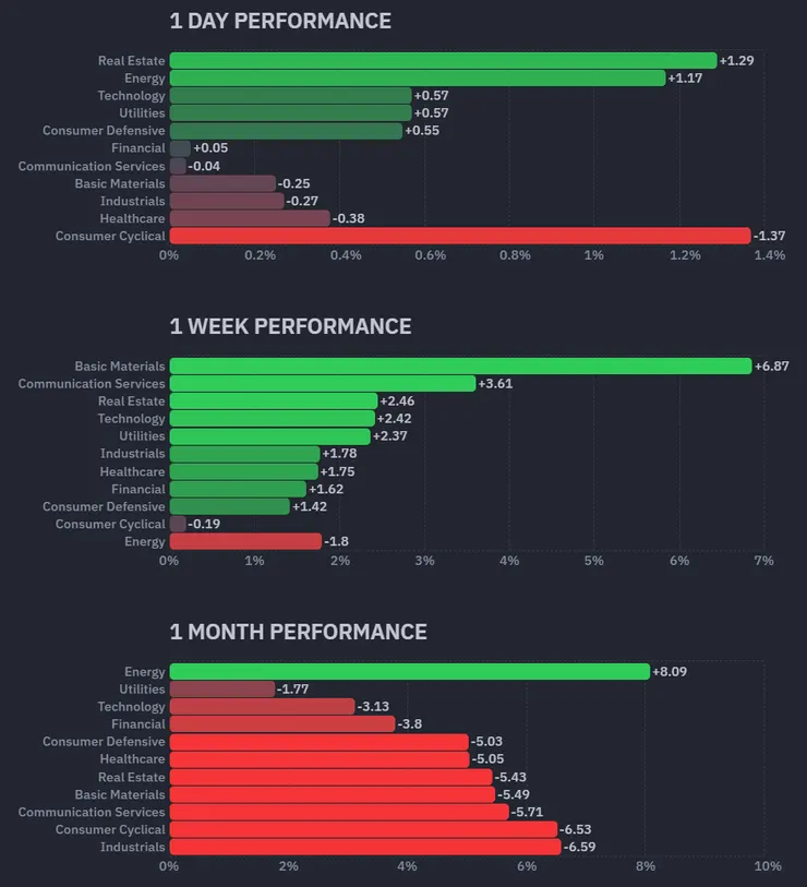 標普11大類股績效；資料來源：Finviz