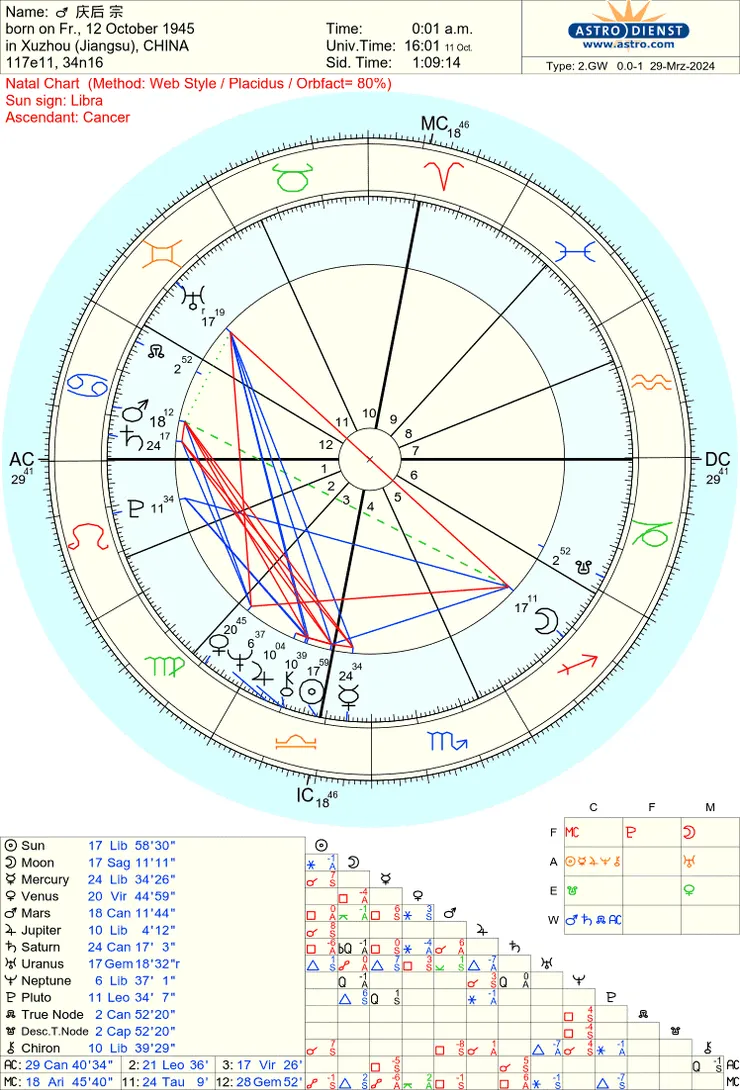 宗慶後星圖 （生時依據《宗慶後：萬有引力原理》，遲宇宙著）