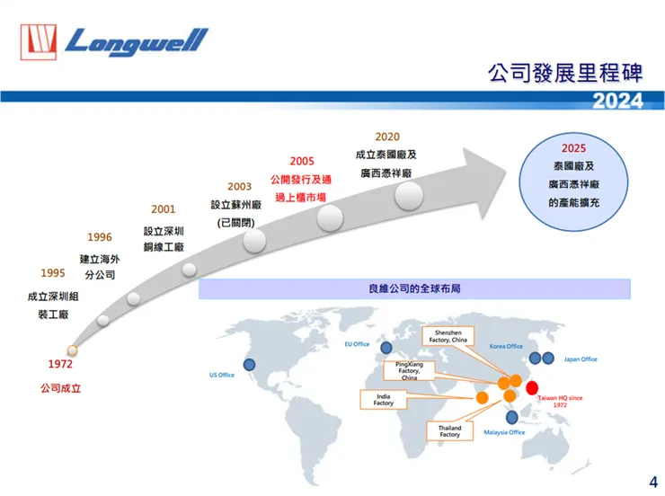 資料來源：公司法說