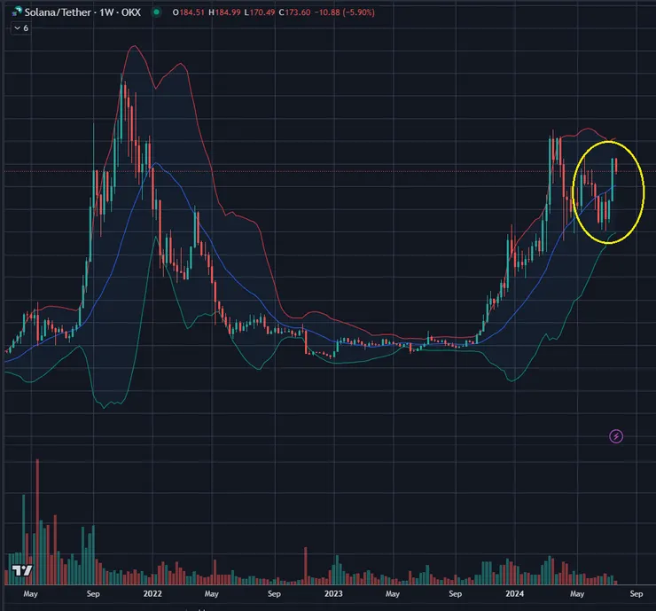 $SOL周線&布林通道