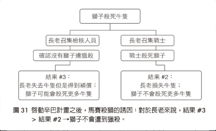 圖片來源：Gneezy, U. (2023)，誘因設計：精準傳遞訊號，讓人照著你的想法行動 ，遠見天下