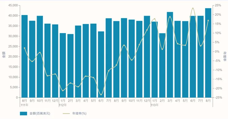 8月出口金額年增16.8%,絕對金額再創年內新高