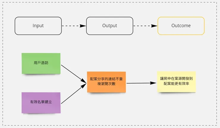 房仲管家」北極星指標拆解步驟_1