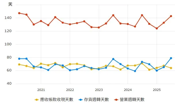 存貨週轉天數增加影響營運能力