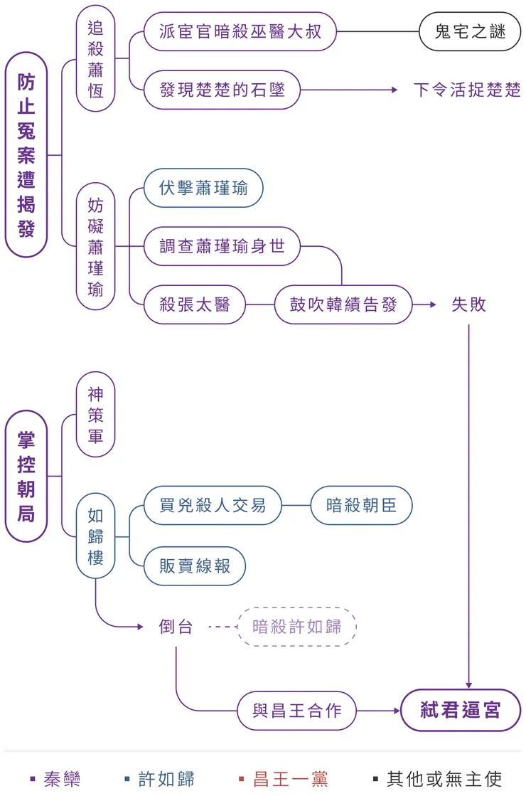 〈秦欒弒君〉流程圖