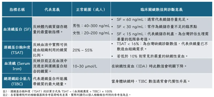 血液鐵指標判讀
