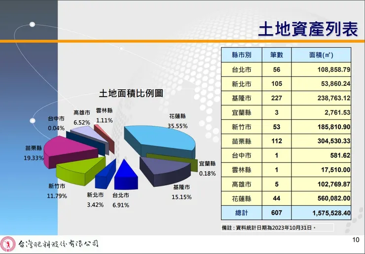 台肥土地資產列表
